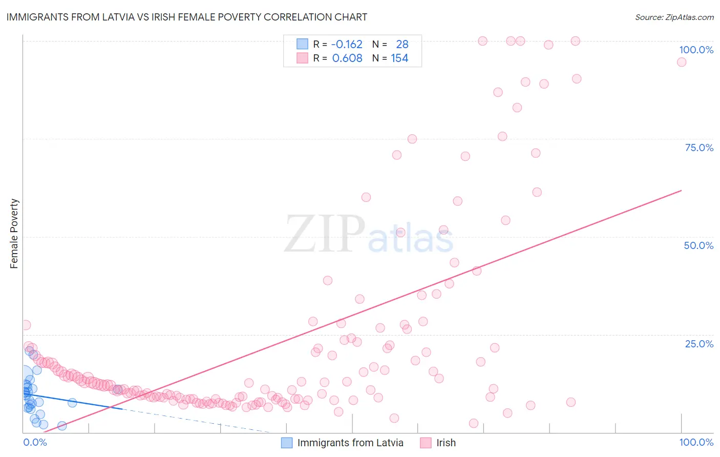 Immigrants from Latvia vs Irish Female Poverty