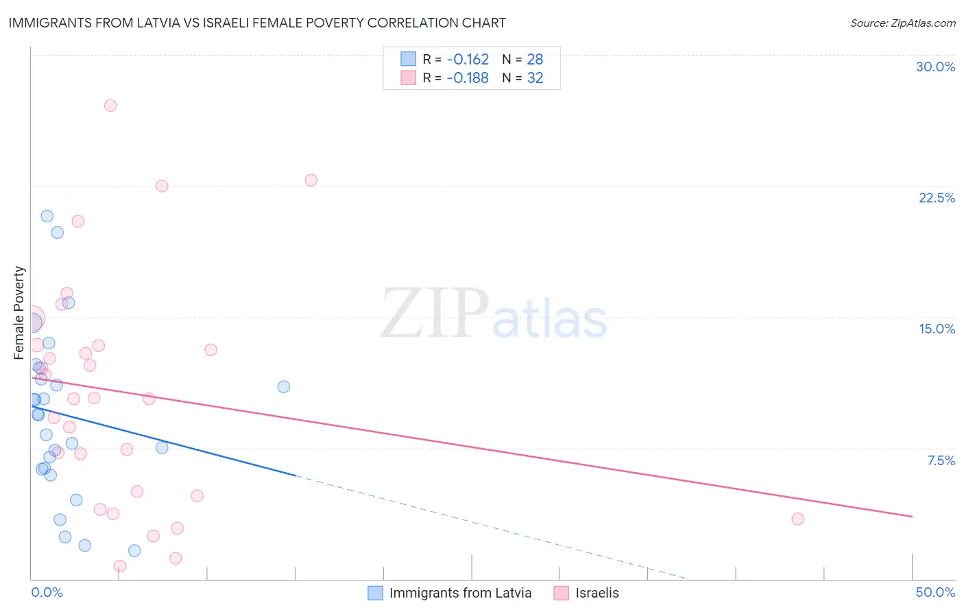 Immigrants from Latvia vs Israeli Female Poverty
