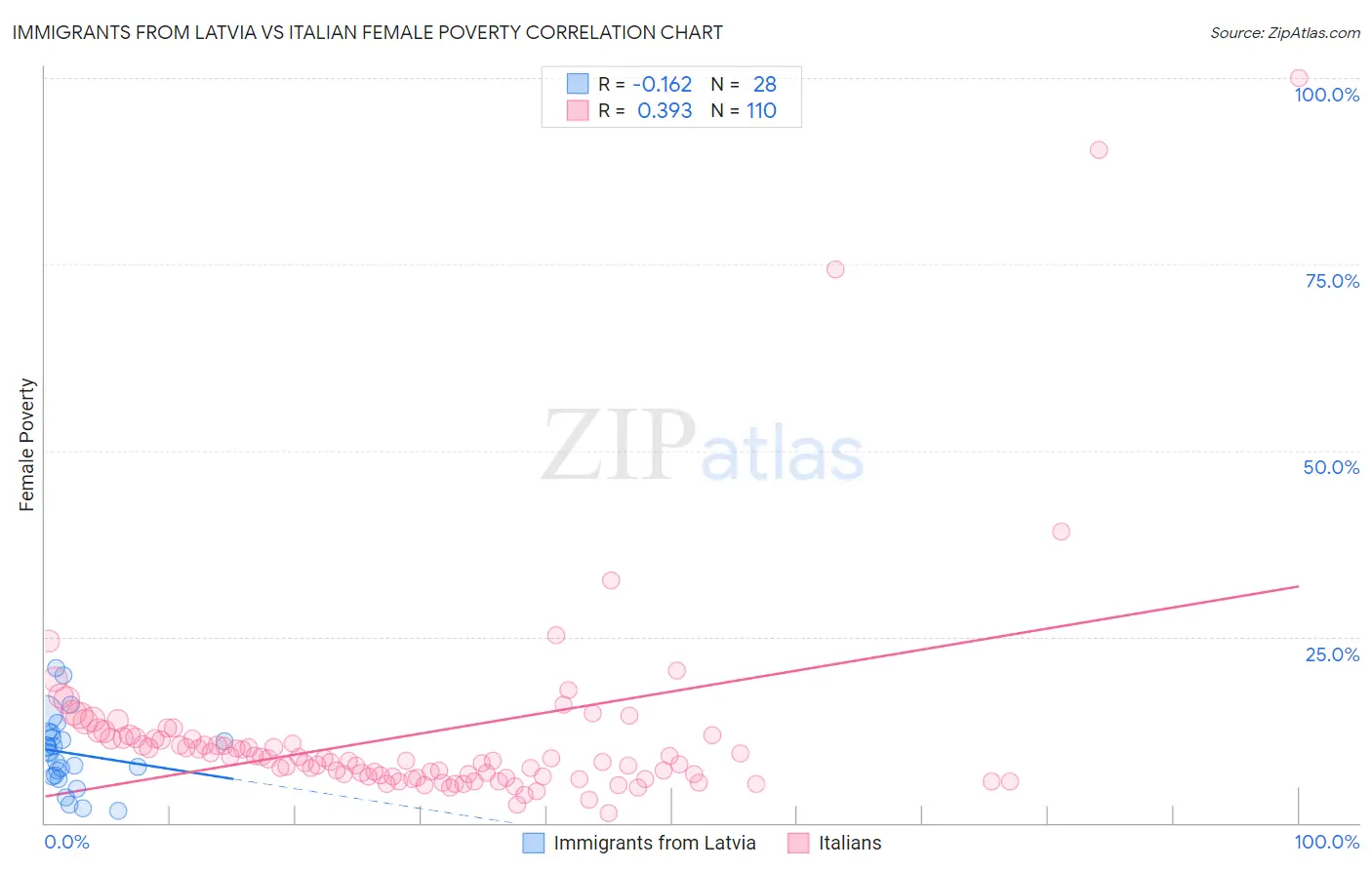 Immigrants from Latvia vs Italian Female Poverty