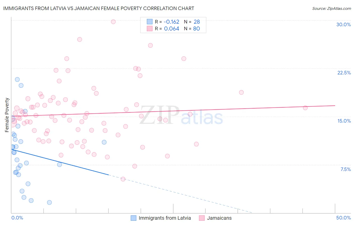 Immigrants from Latvia vs Jamaican Female Poverty