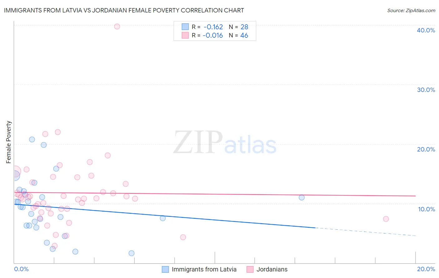 Immigrants from Latvia vs Jordanian Female Poverty