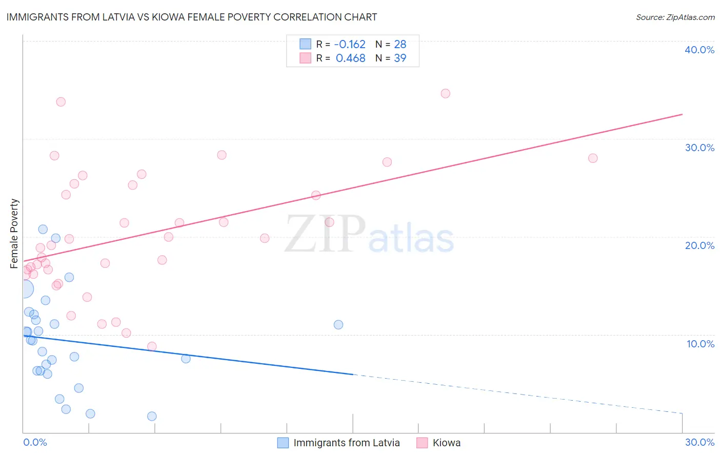 Immigrants from Latvia vs Kiowa Female Poverty