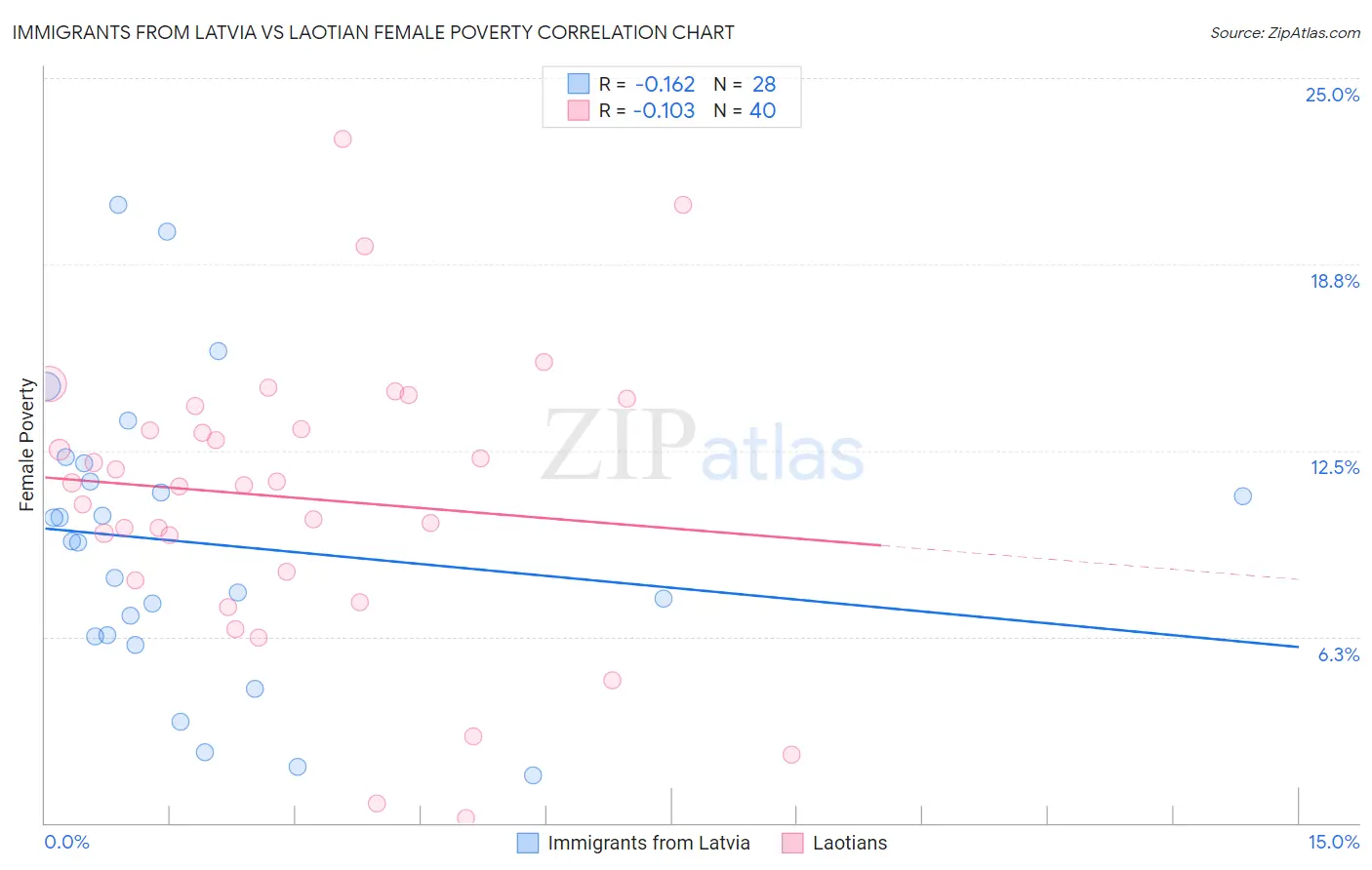 Immigrants from Latvia vs Laotian Female Poverty