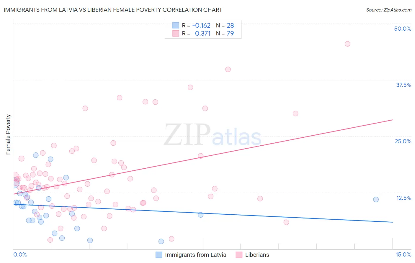 Immigrants from Latvia vs Liberian Female Poverty