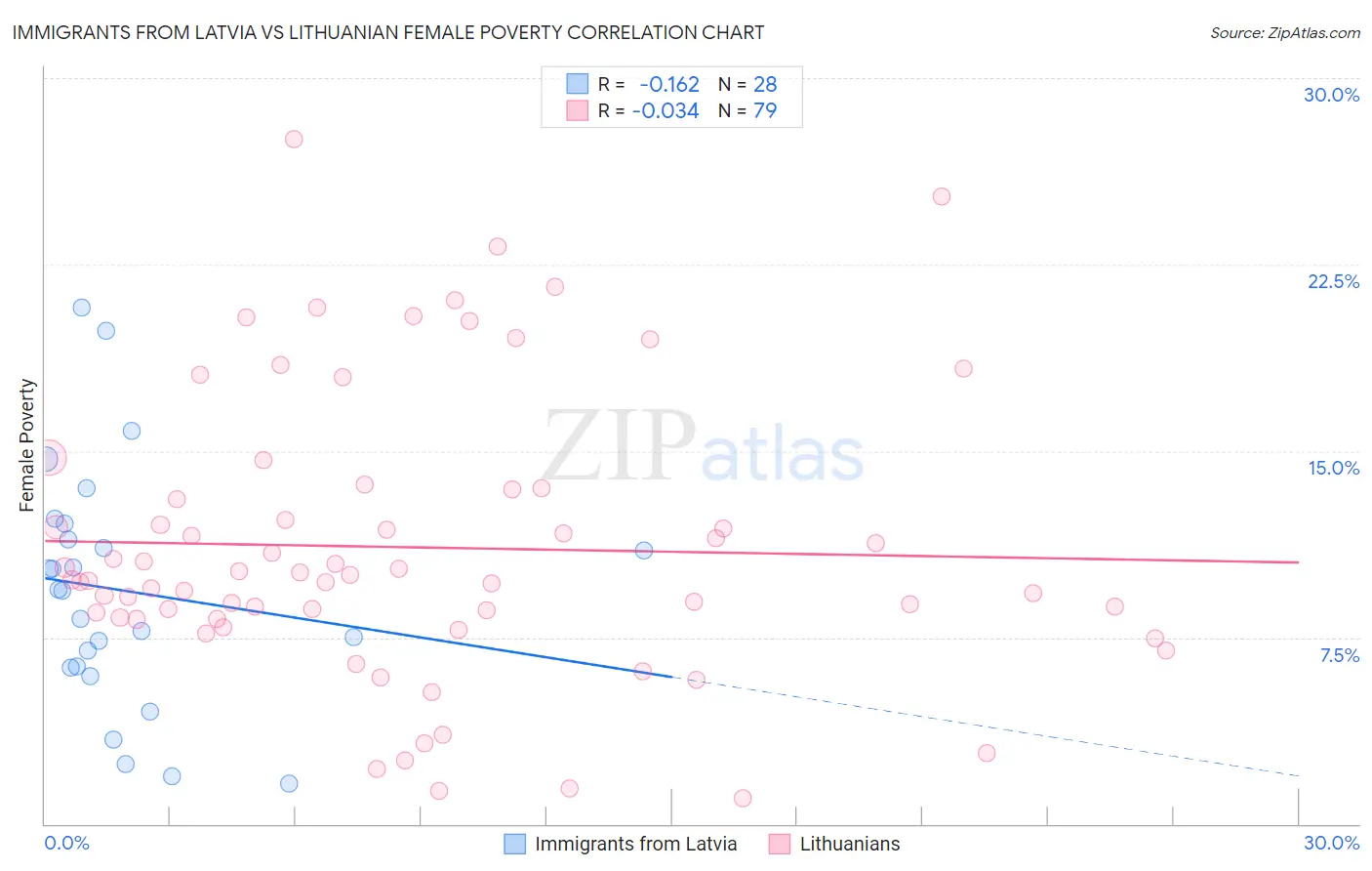 Immigrants from Latvia vs Lithuanian Female Poverty