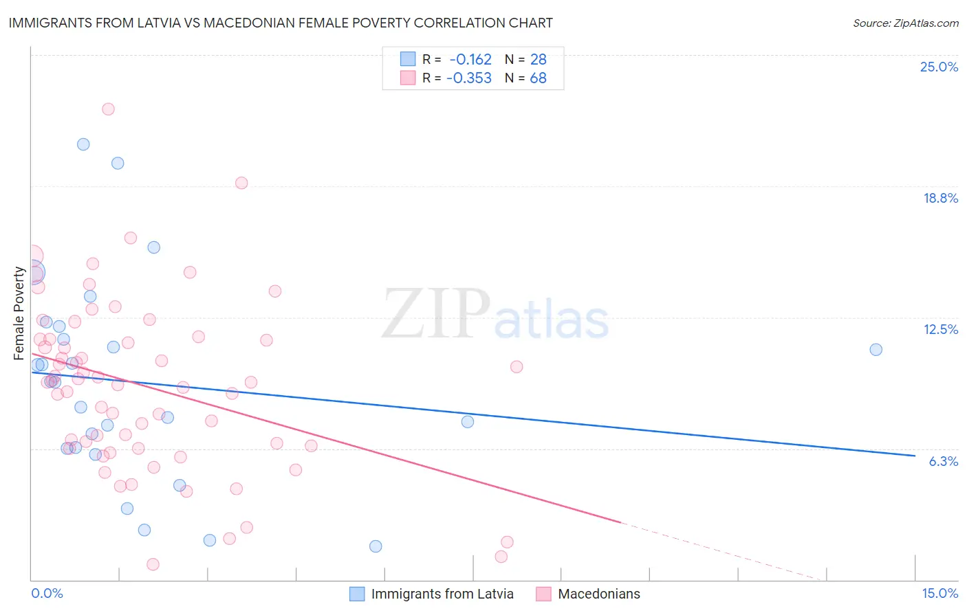 Immigrants from Latvia vs Macedonian Female Poverty