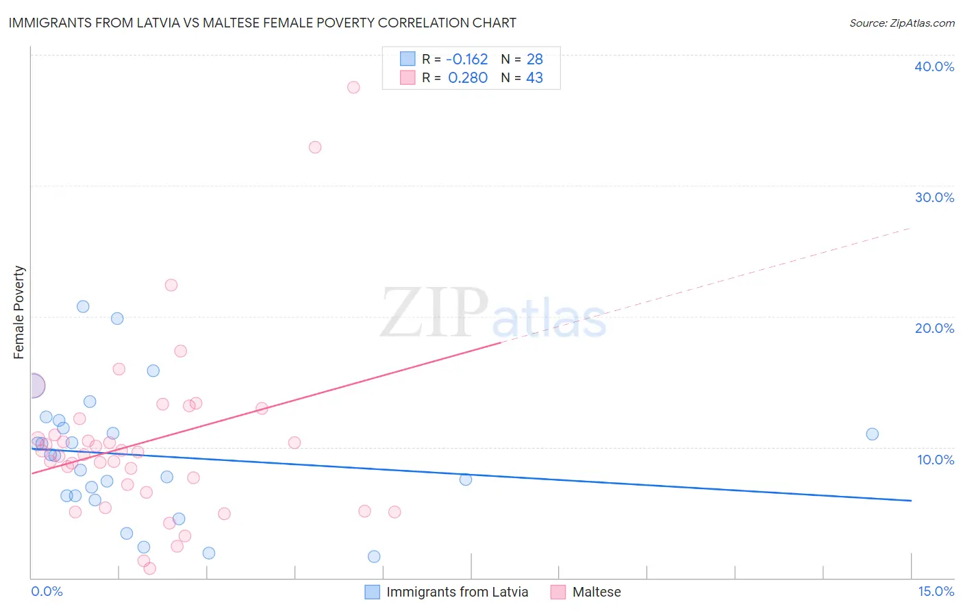 Immigrants from Latvia vs Maltese Female Poverty