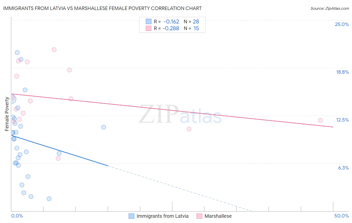 Immigrants from Latvia vs Marshallese Female Poverty