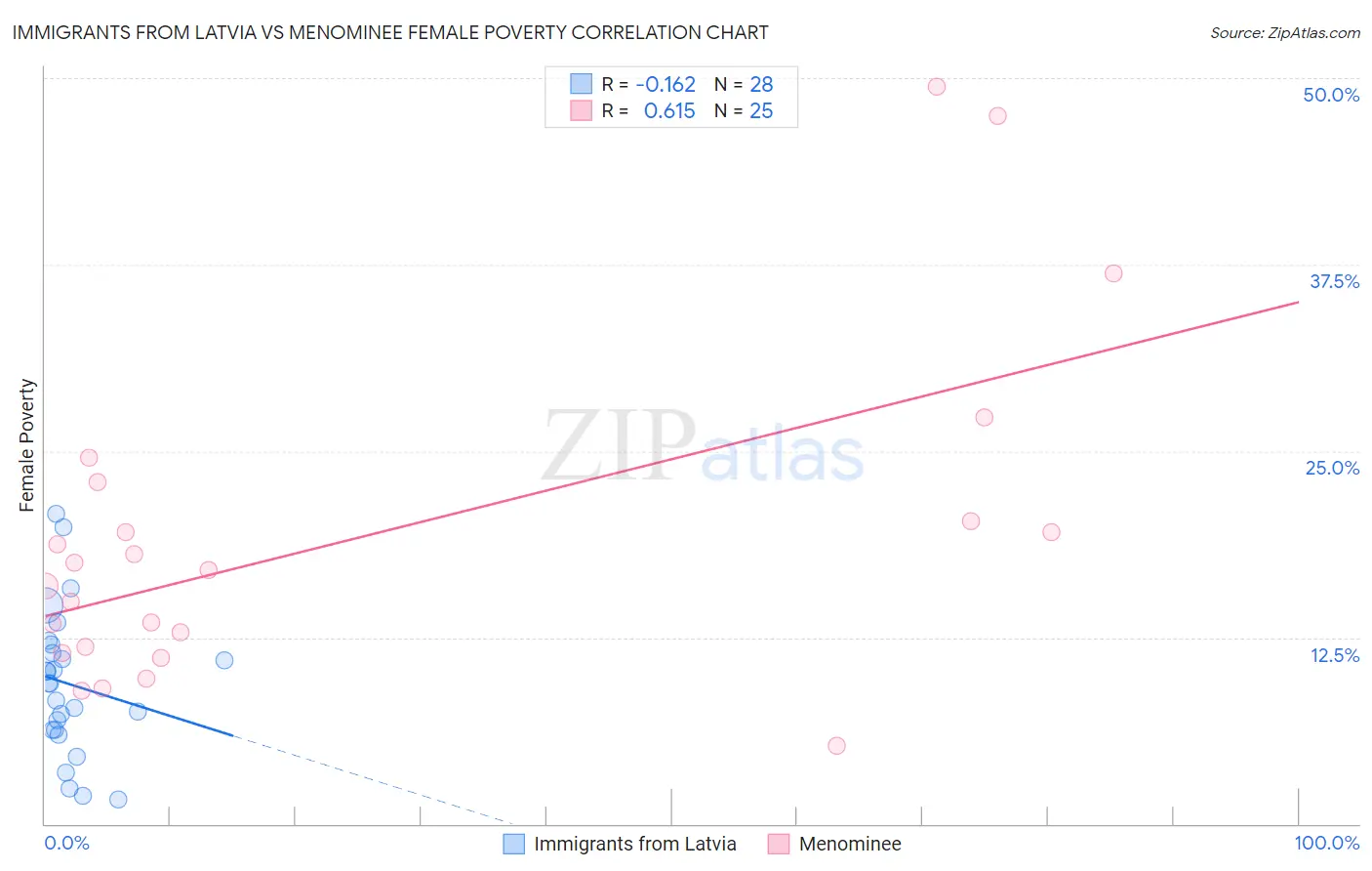 Immigrants from Latvia vs Menominee Female Poverty