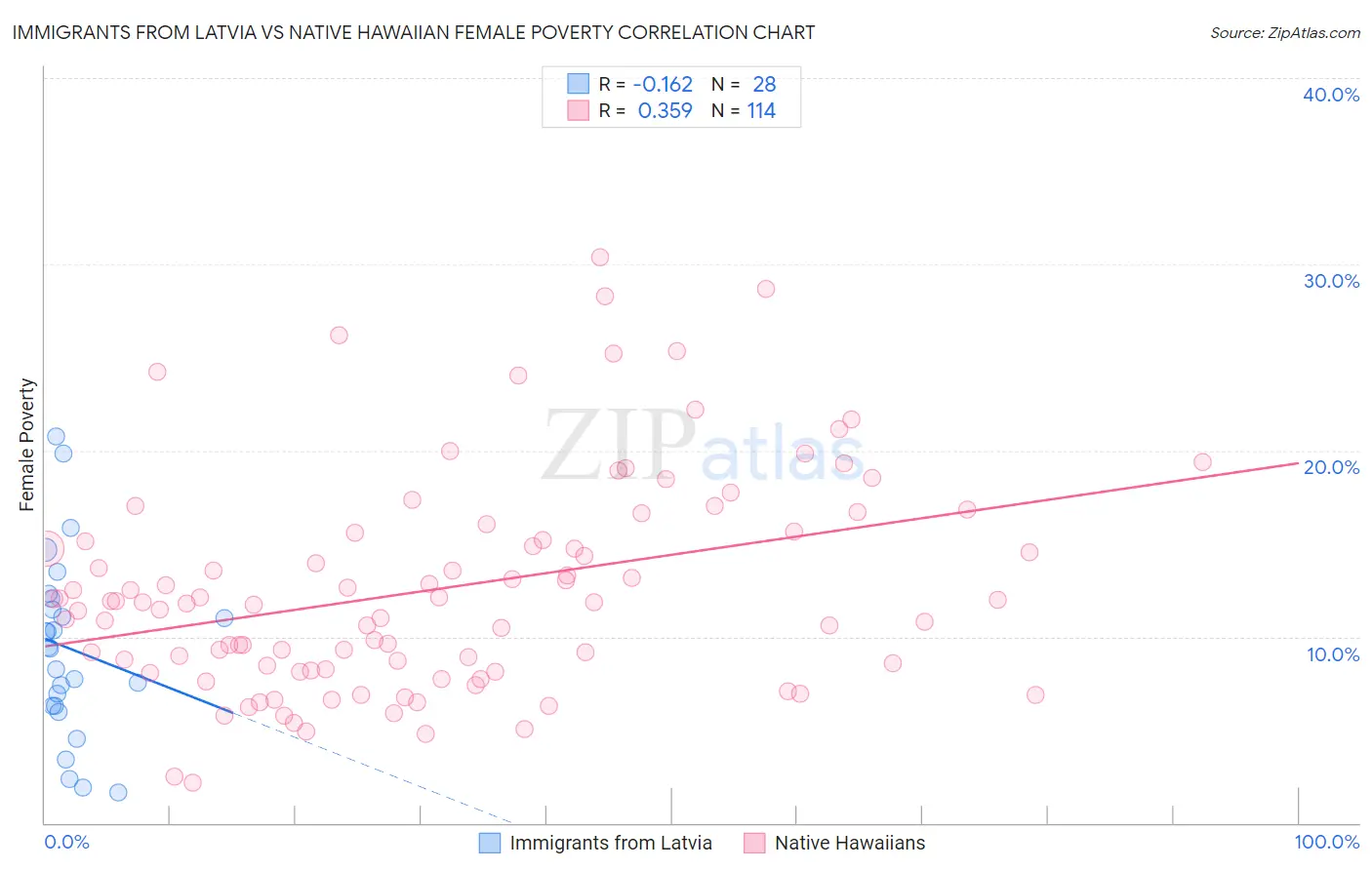 Immigrants from Latvia vs Native Hawaiian Female Poverty