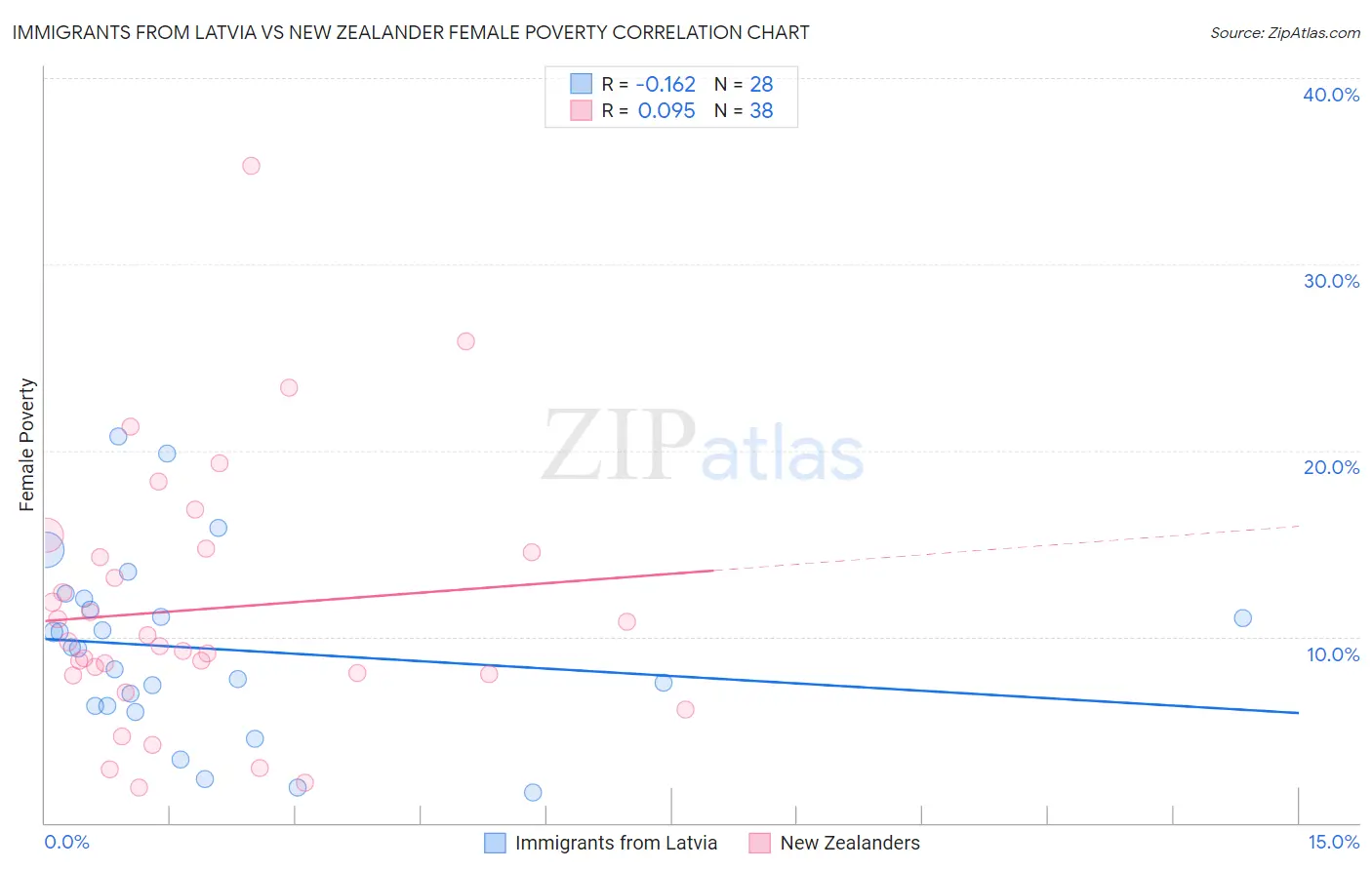 Immigrants from Latvia vs New Zealander Female Poverty