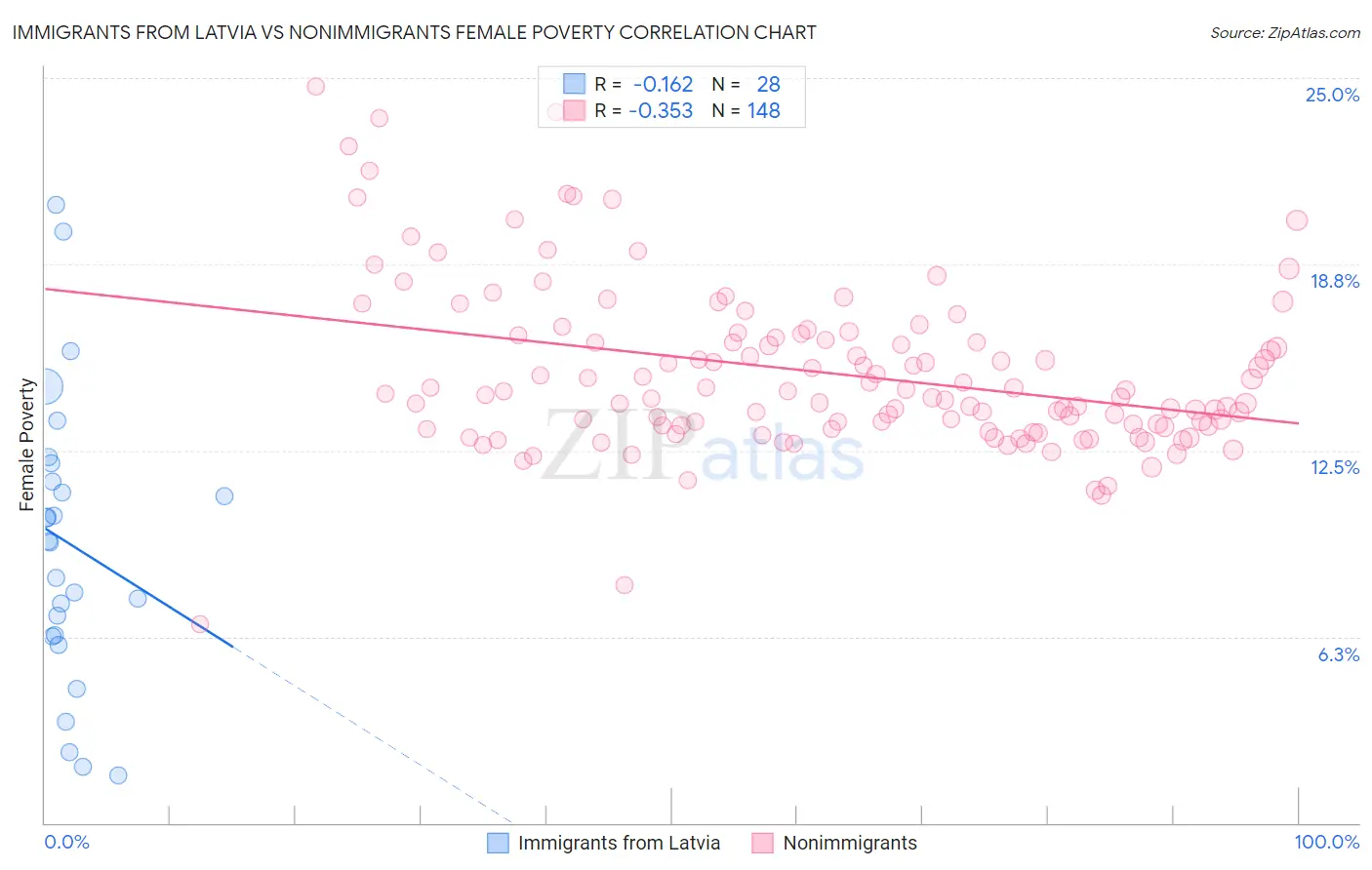 Immigrants from Latvia vs Nonimmigrants Female Poverty