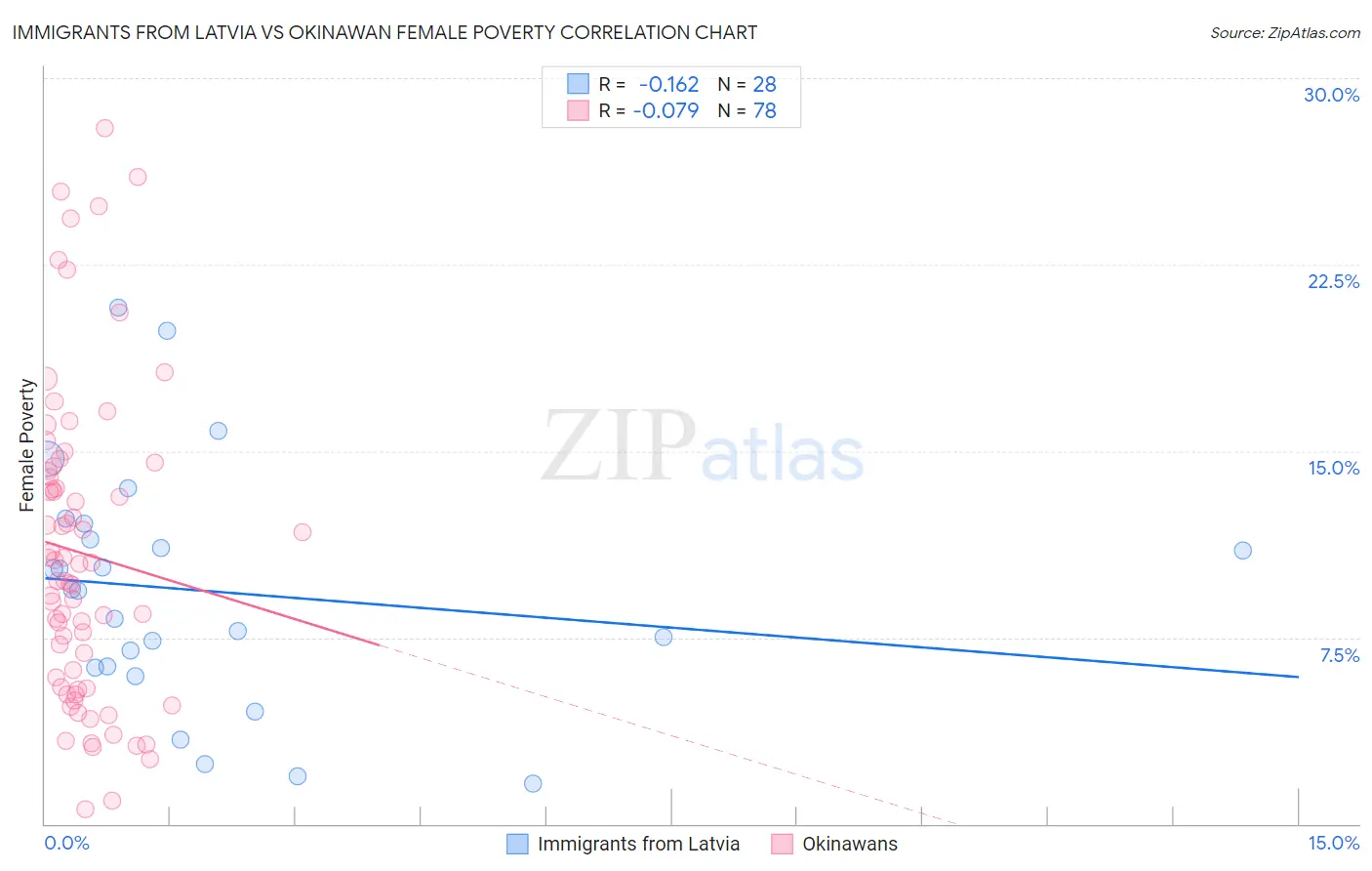 Immigrants from Latvia vs Okinawan Female Poverty