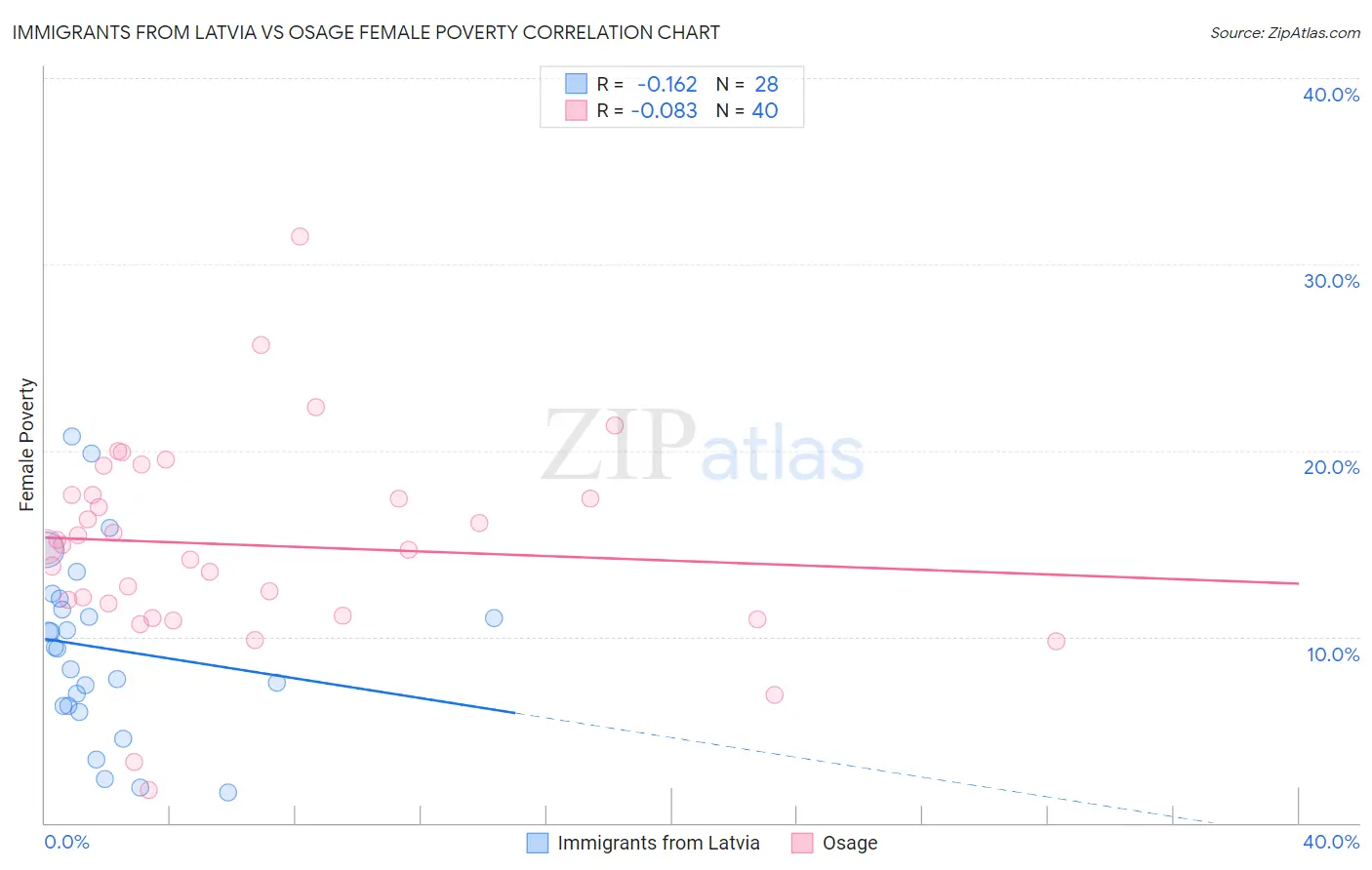 Immigrants from Latvia vs Osage Female Poverty