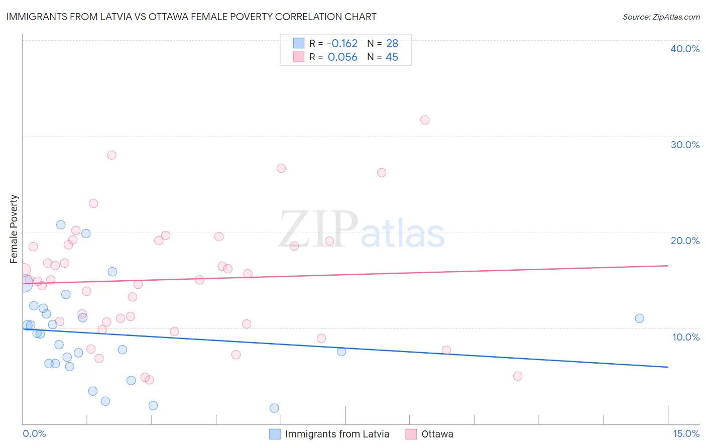 Immigrants from Latvia vs Ottawa Female Poverty