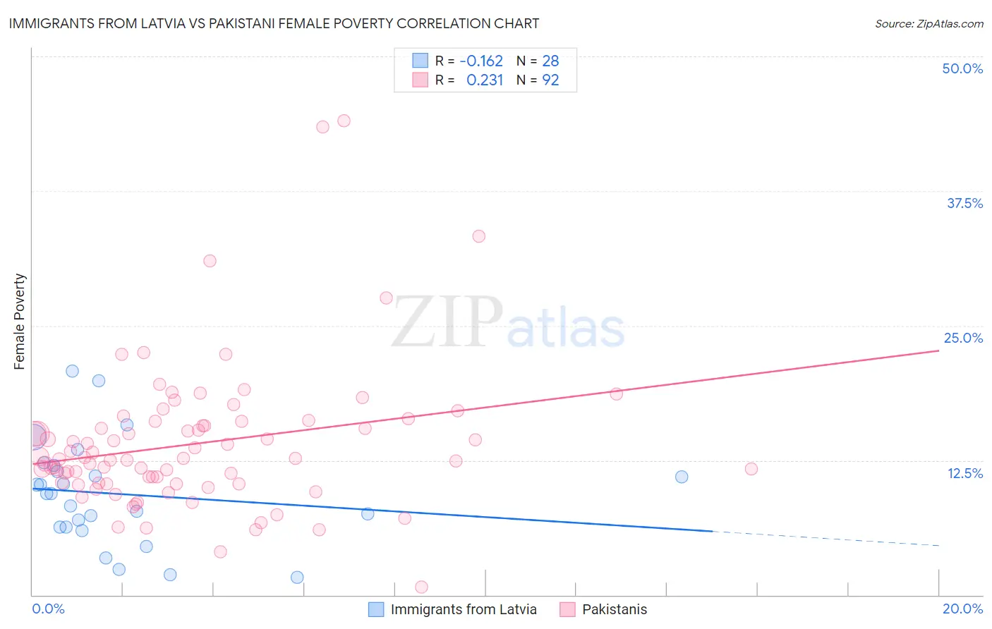 Immigrants from Latvia vs Pakistani Female Poverty