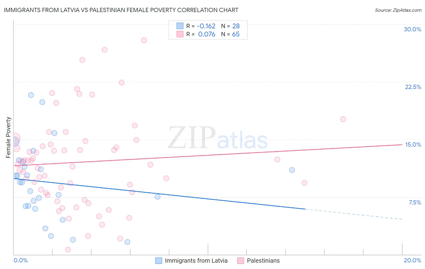 Immigrants from Latvia vs Palestinian Female Poverty