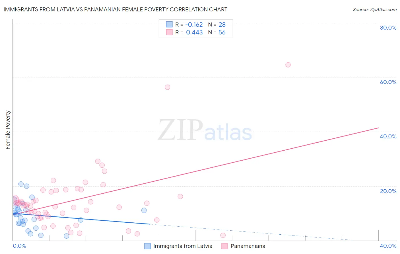 Immigrants from Latvia vs Panamanian Female Poverty