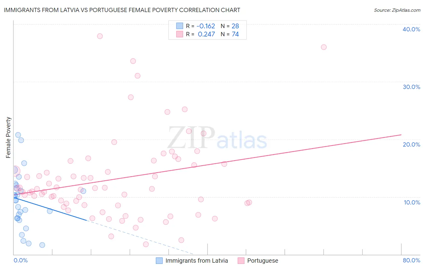 Immigrants from Latvia vs Portuguese Female Poverty