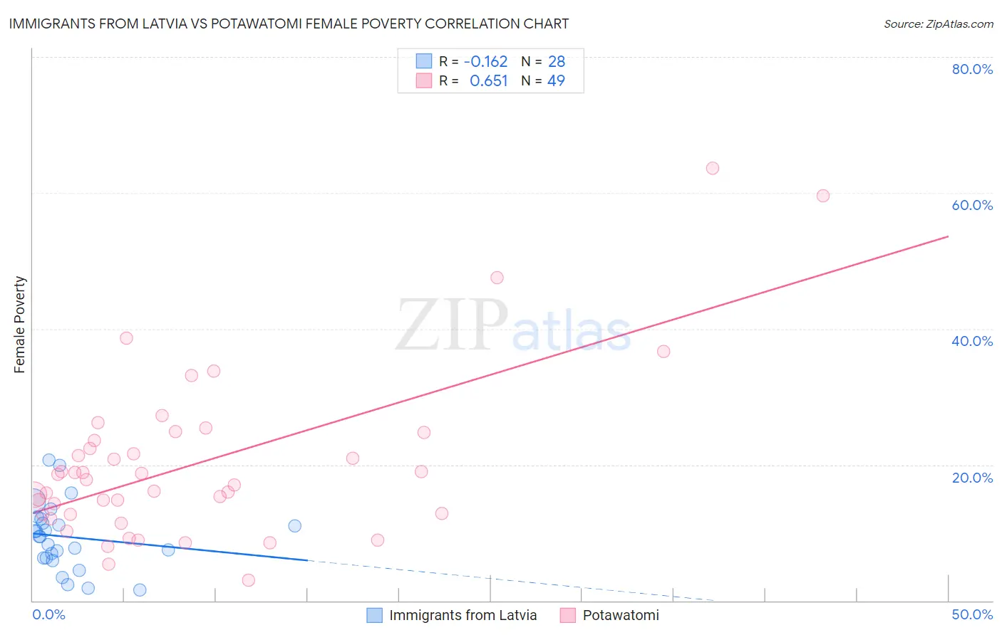 Immigrants from Latvia vs Potawatomi Female Poverty