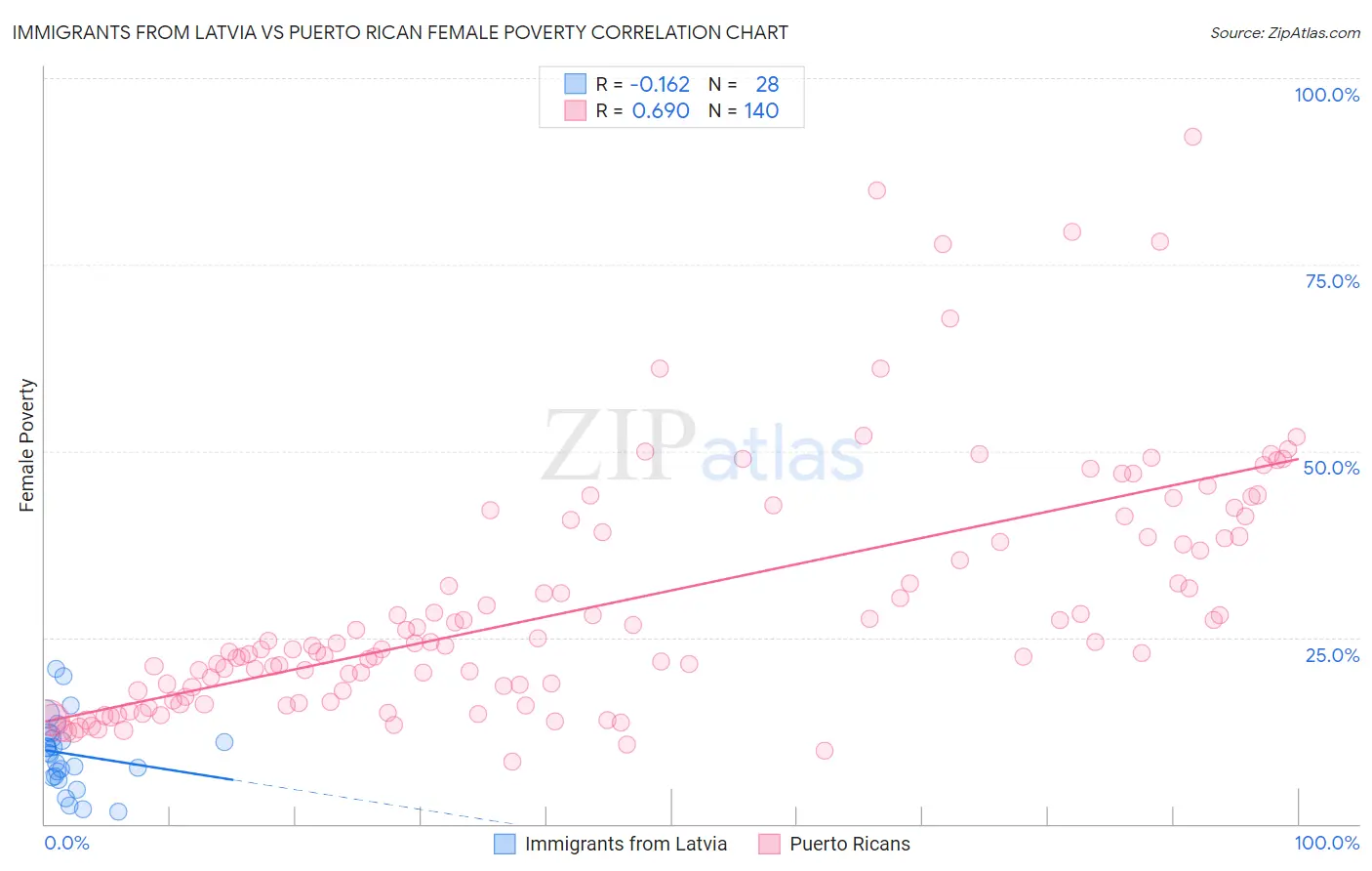 Immigrants from Latvia vs Puerto Rican Female Poverty