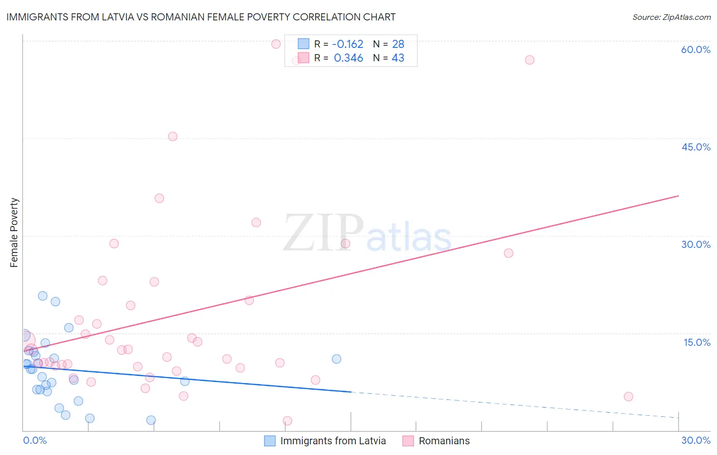 Immigrants from Latvia vs Romanian Female Poverty