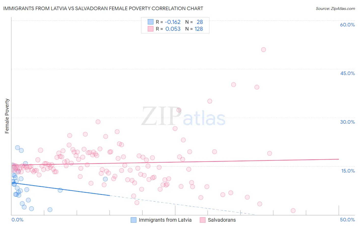 Immigrants from Latvia vs Salvadoran Female Poverty