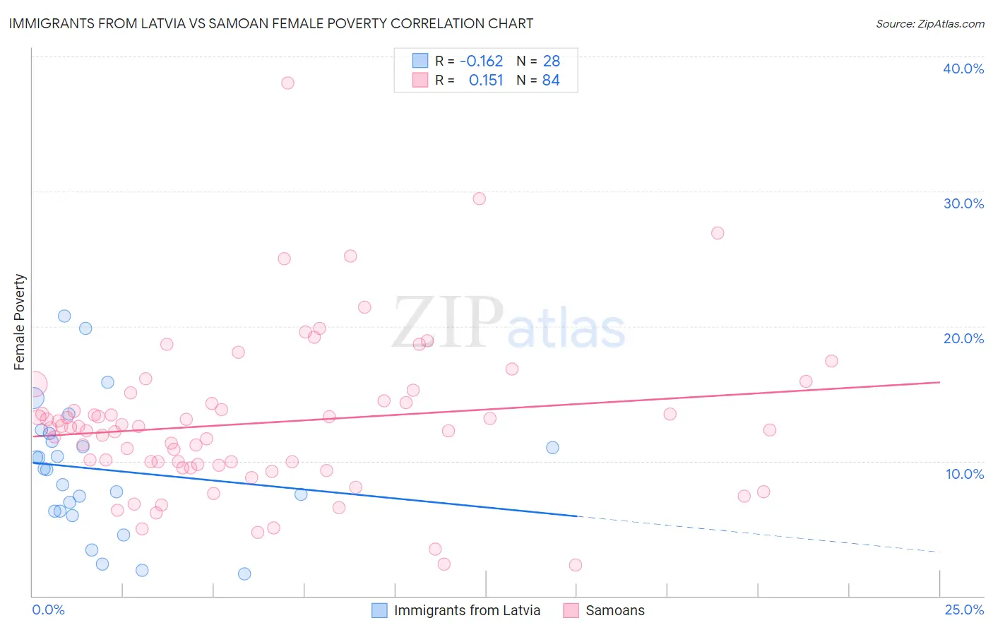 Immigrants from Latvia vs Samoan Female Poverty