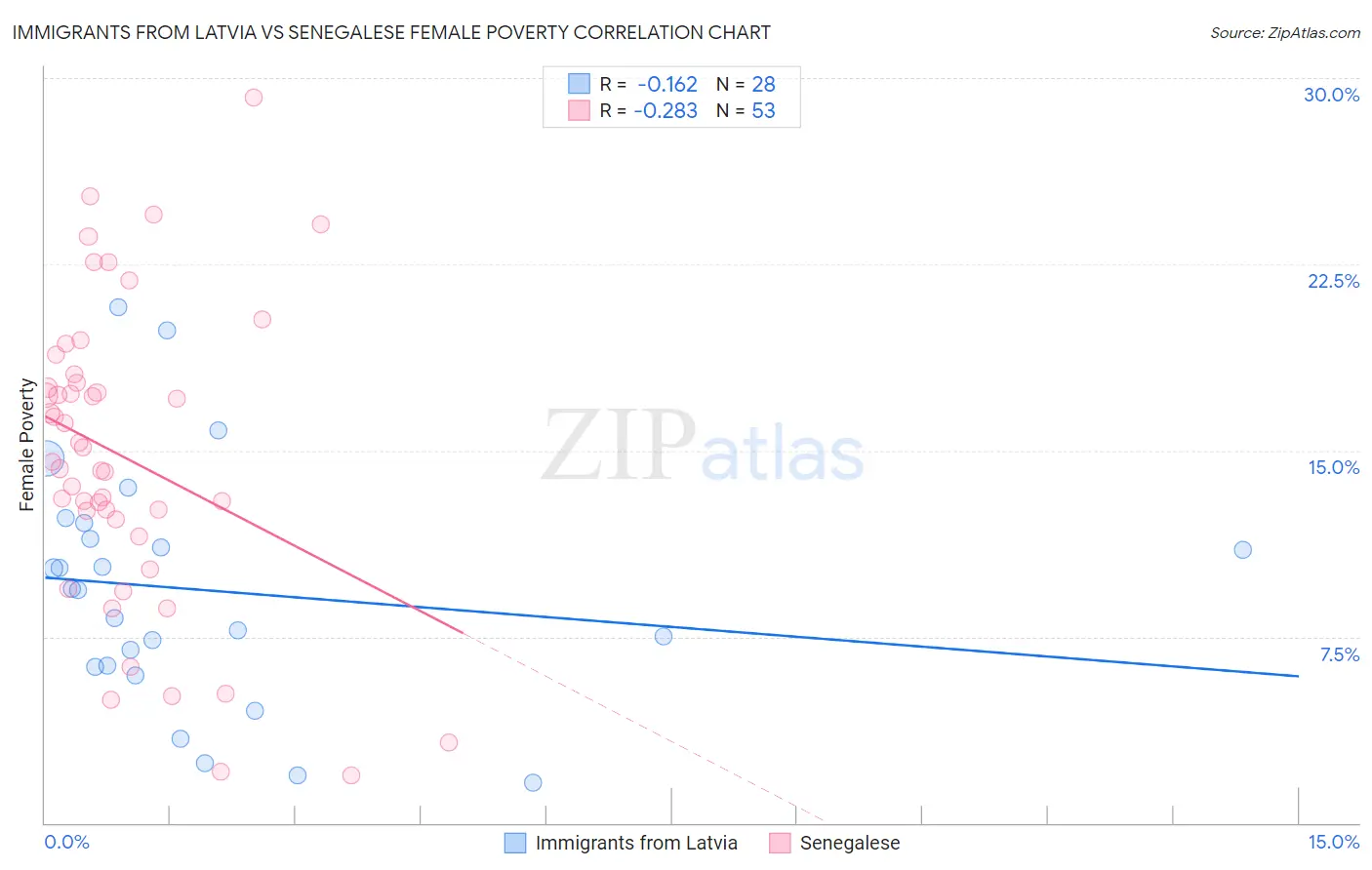 Immigrants from Latvia vs Senegalese Female Poverty