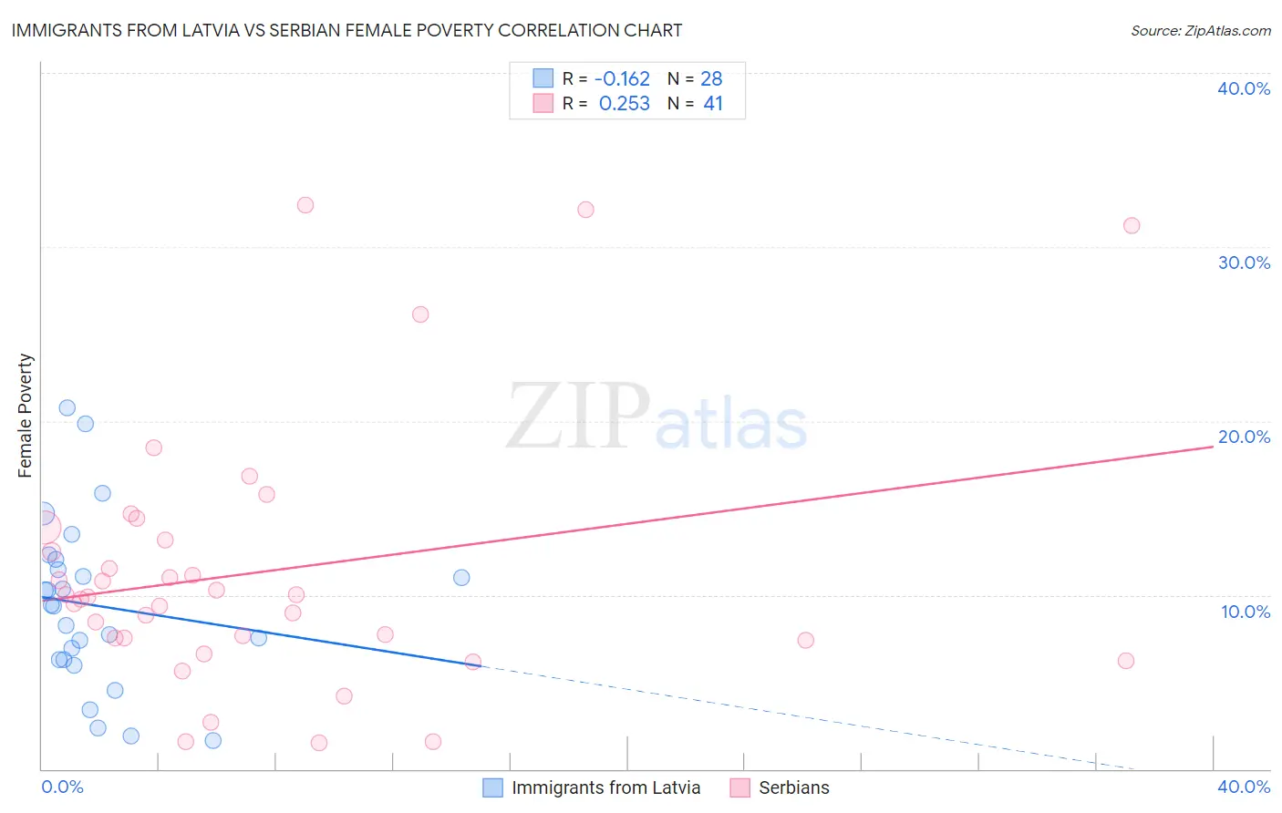 Immigrants from Latvia vs Serbian Female Poverty