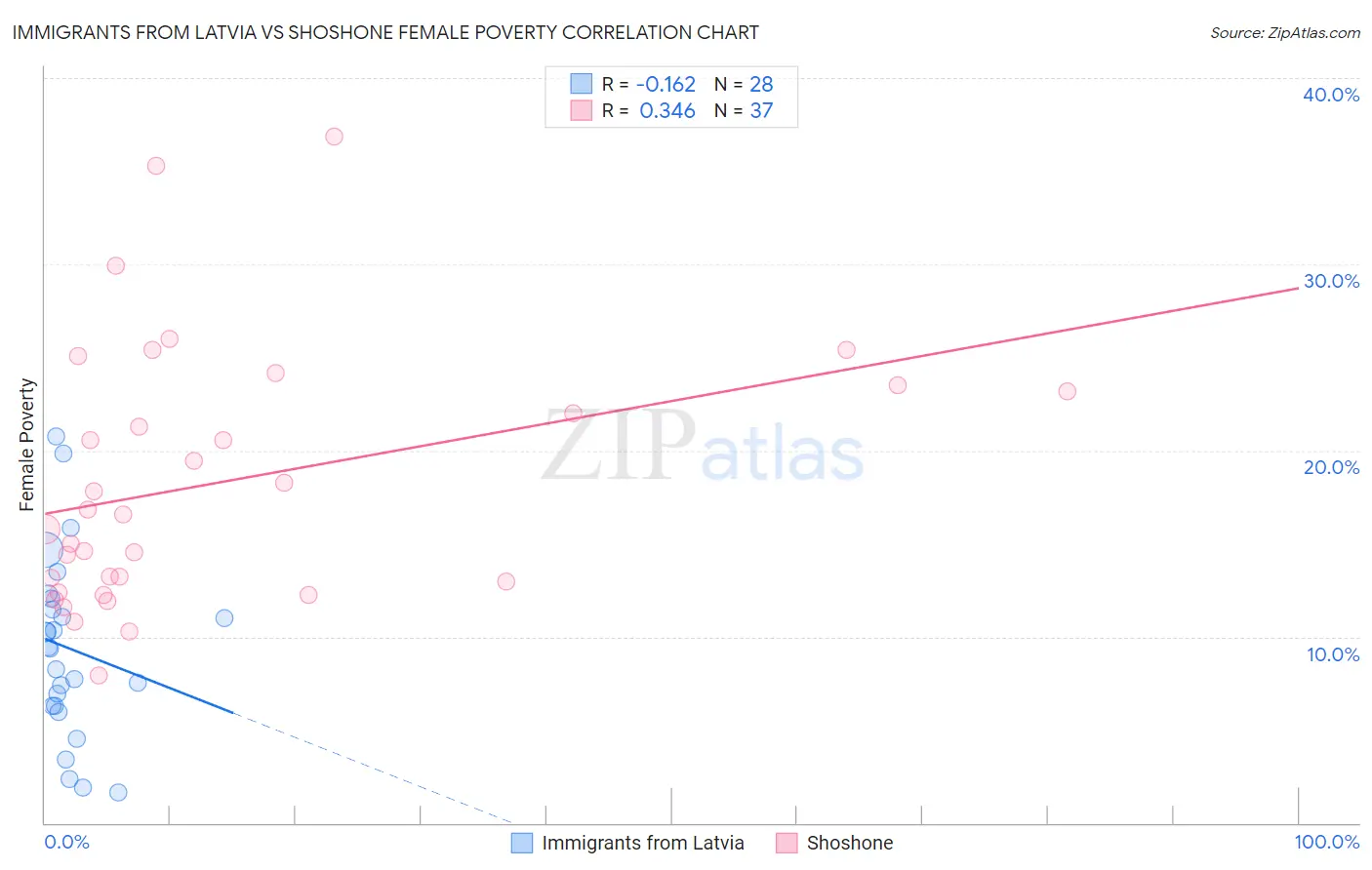 Immigrants from Latvia vs Shoshone Female Poverty