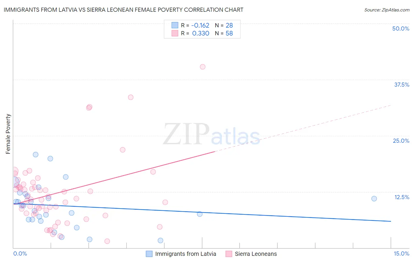 Immigrants from Latvia vs Sierra Leonean Female Poverty