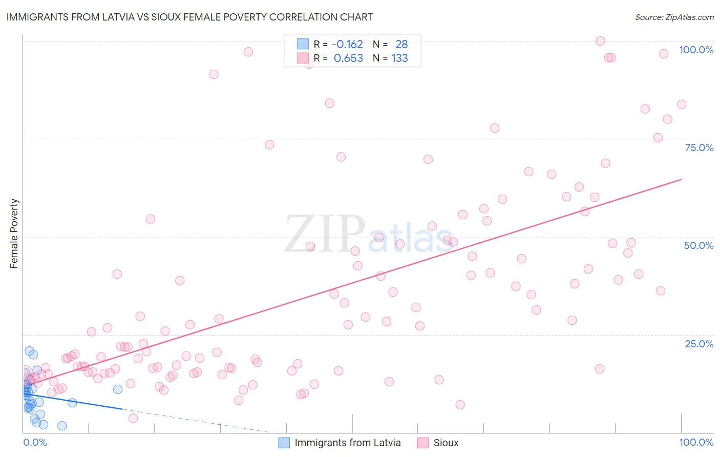 Immigrants from Latvia vs Sioux Female Poverty