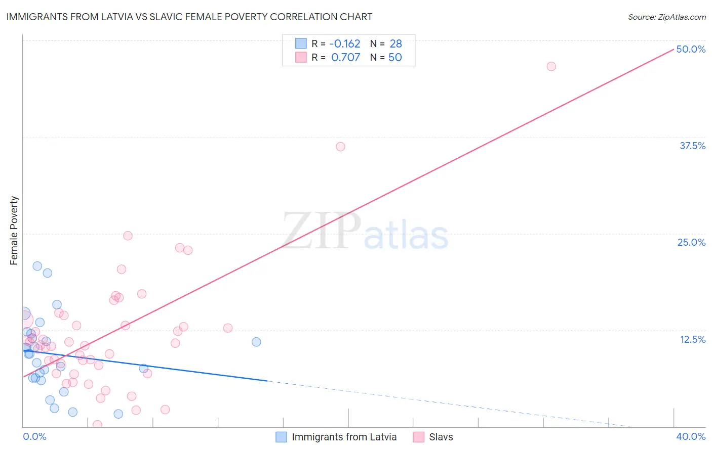 Immigrants from Latvia vs Slavic Female Poverty