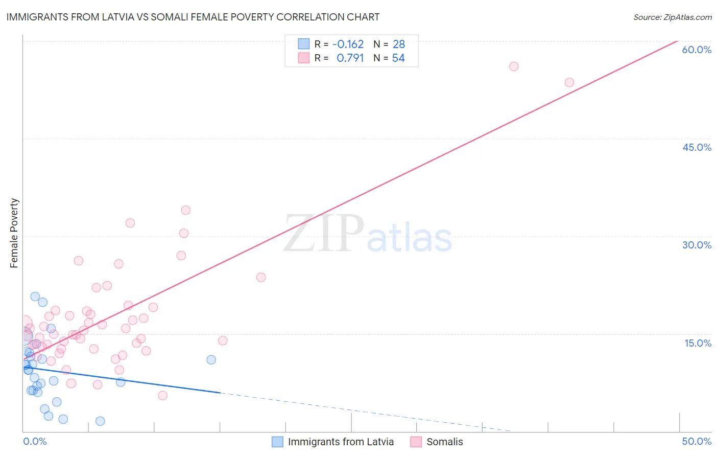 Immigrants from Latvia vs Somali Female Poverty