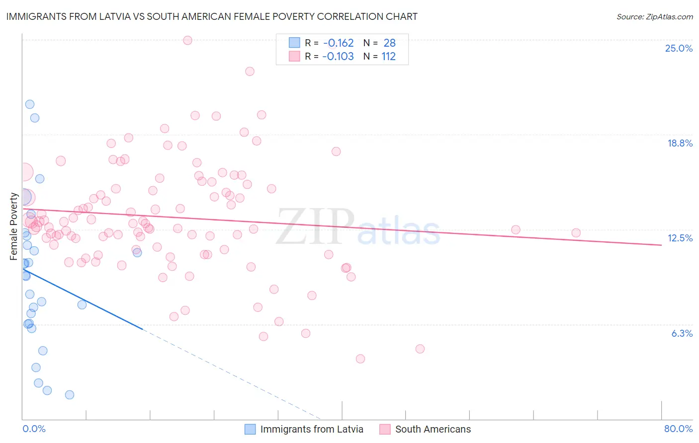 Immigrants from Latvia vs South American Female Poverty