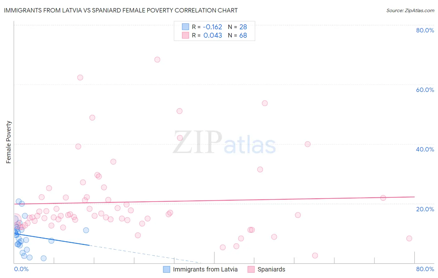 Immigrants from Latvia vs Spaniard Female Poverty