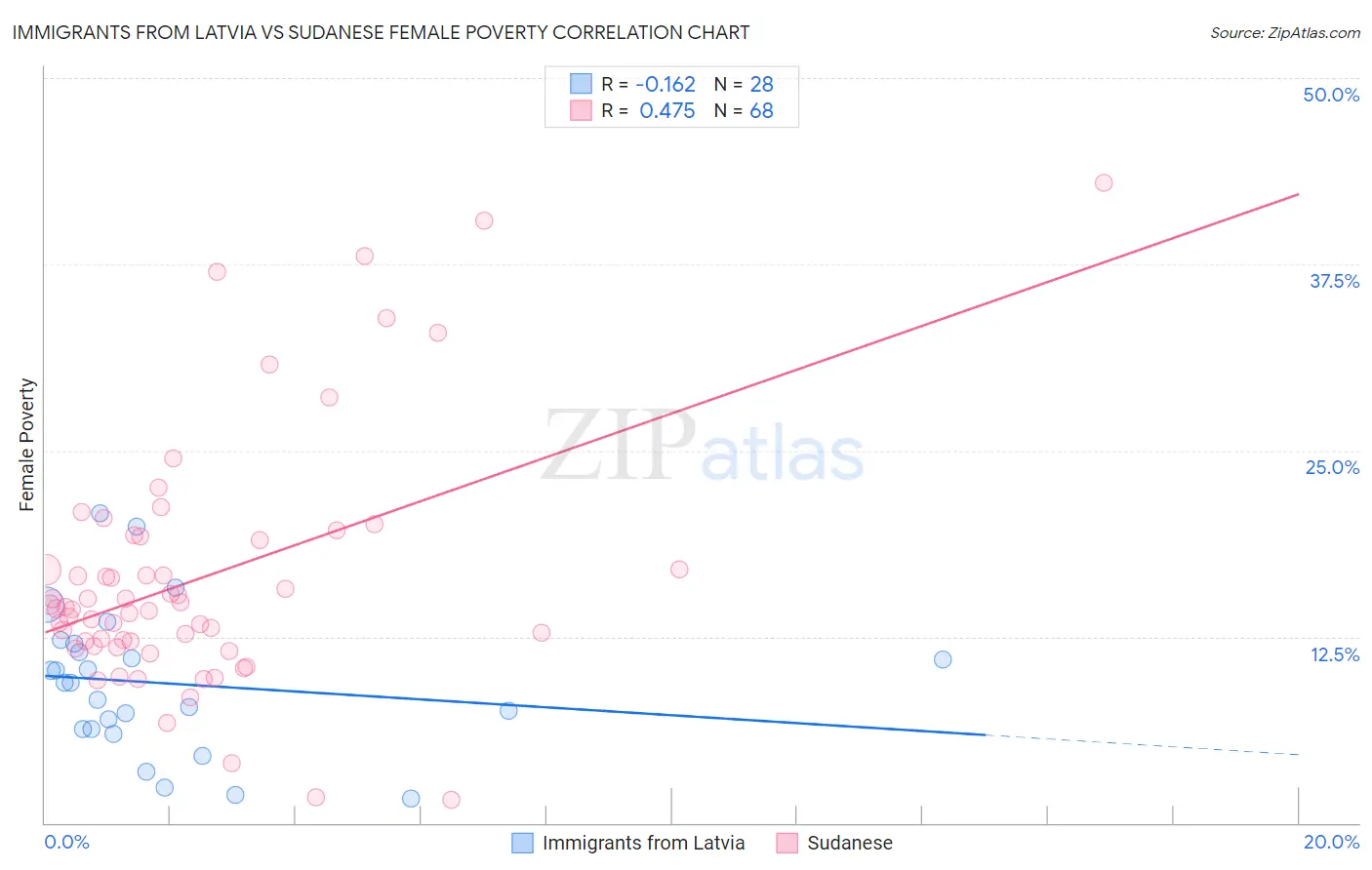 Immigrants from Latvia vs Sudanese Female Poverty