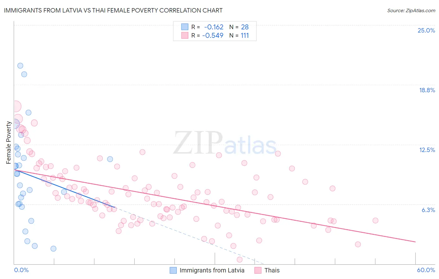 Immigrants from Latvia vs Thai Female Poverty