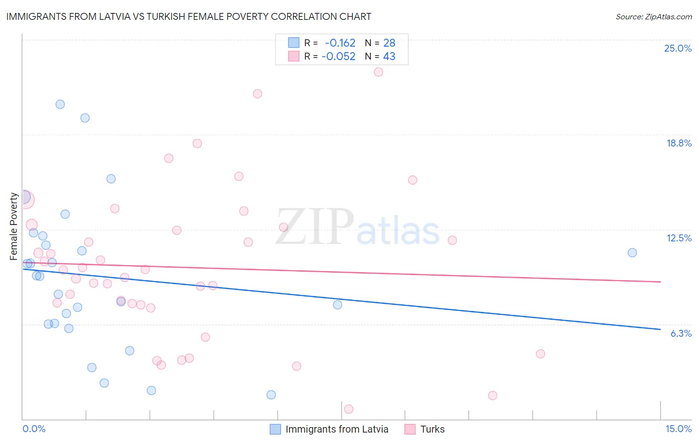Immigrants from Latvia vs Turkish Female Poverty