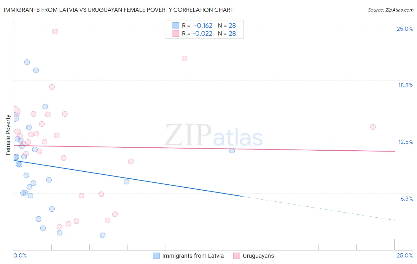 Immigrants from Latvia vs Uruguayan Female Poverty
