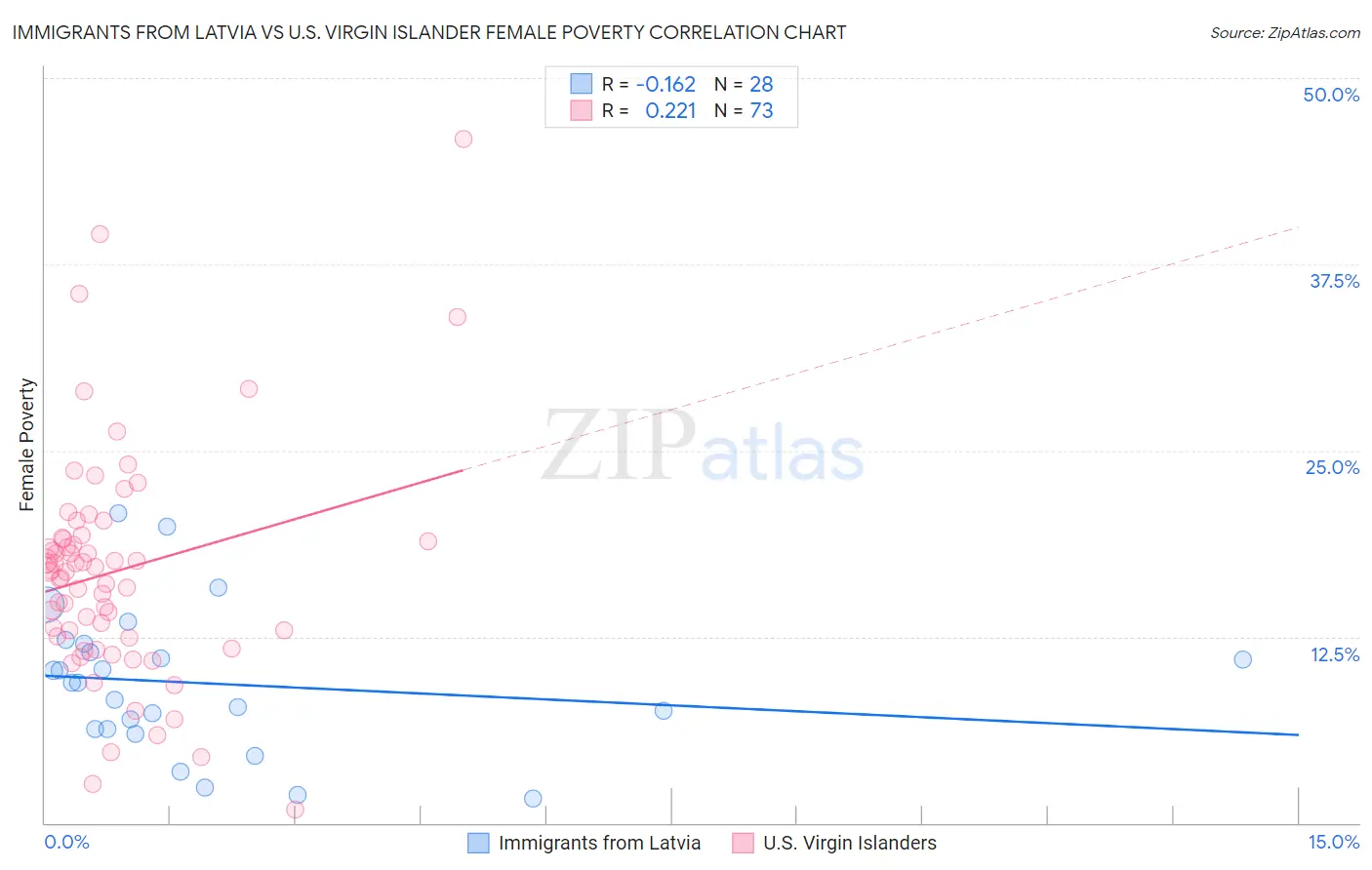 Immigrants from Latvia vs U.S. Virgin Islander Female Poverty