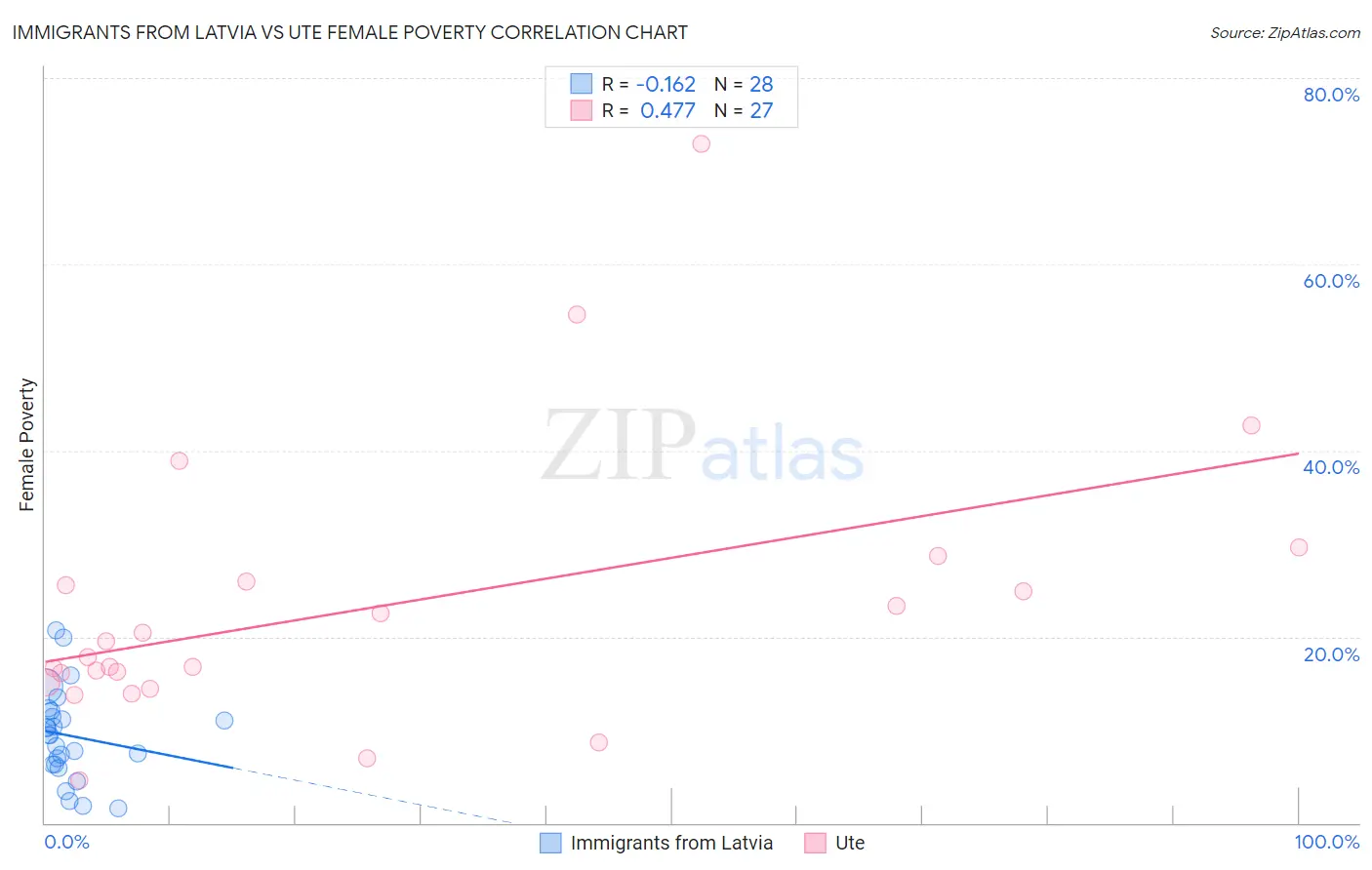 Immigrants from Latvia vs Ute Female Poverty