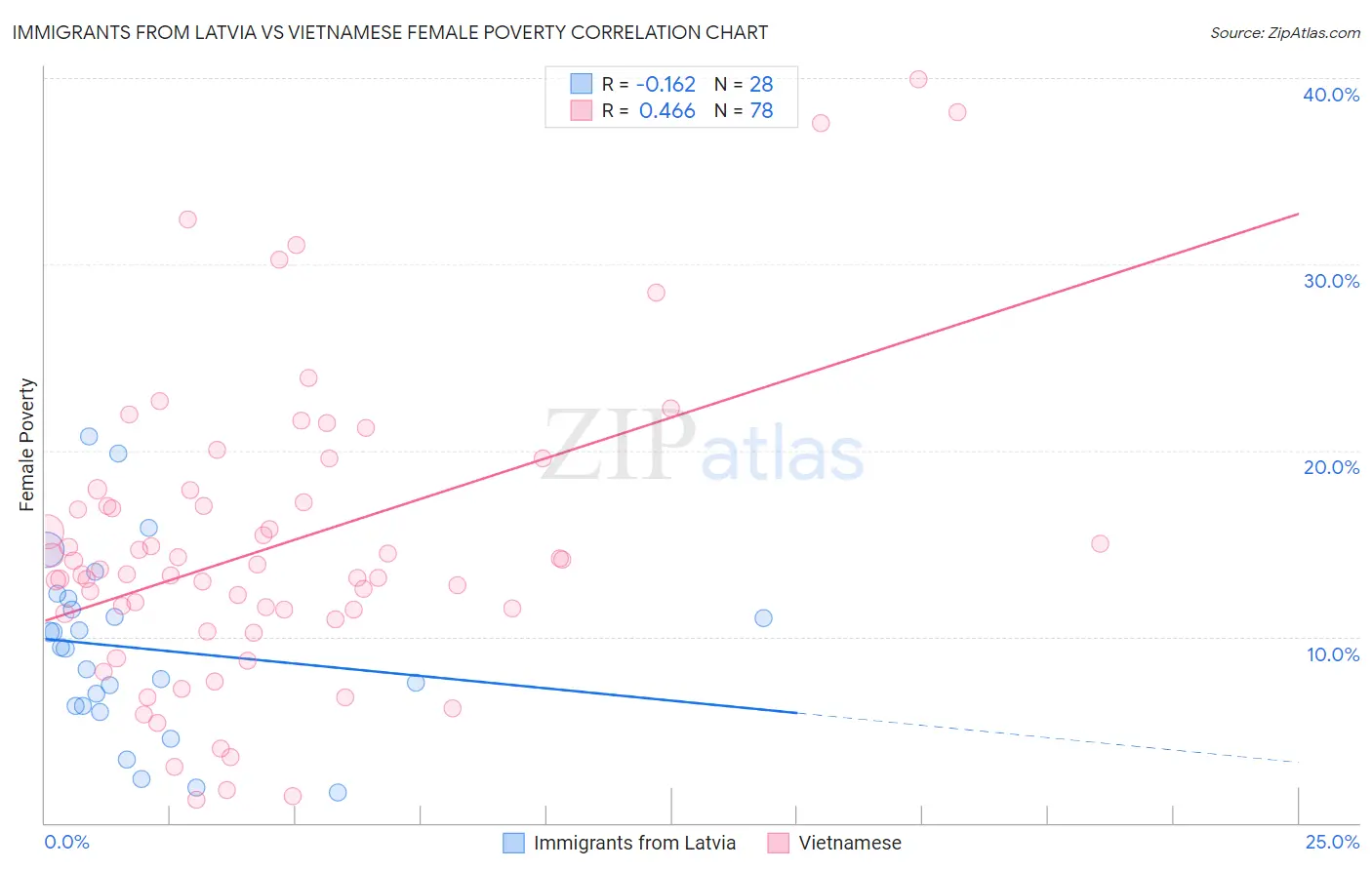 Immigrants from Latvia vs Vietnamese Female Poverty