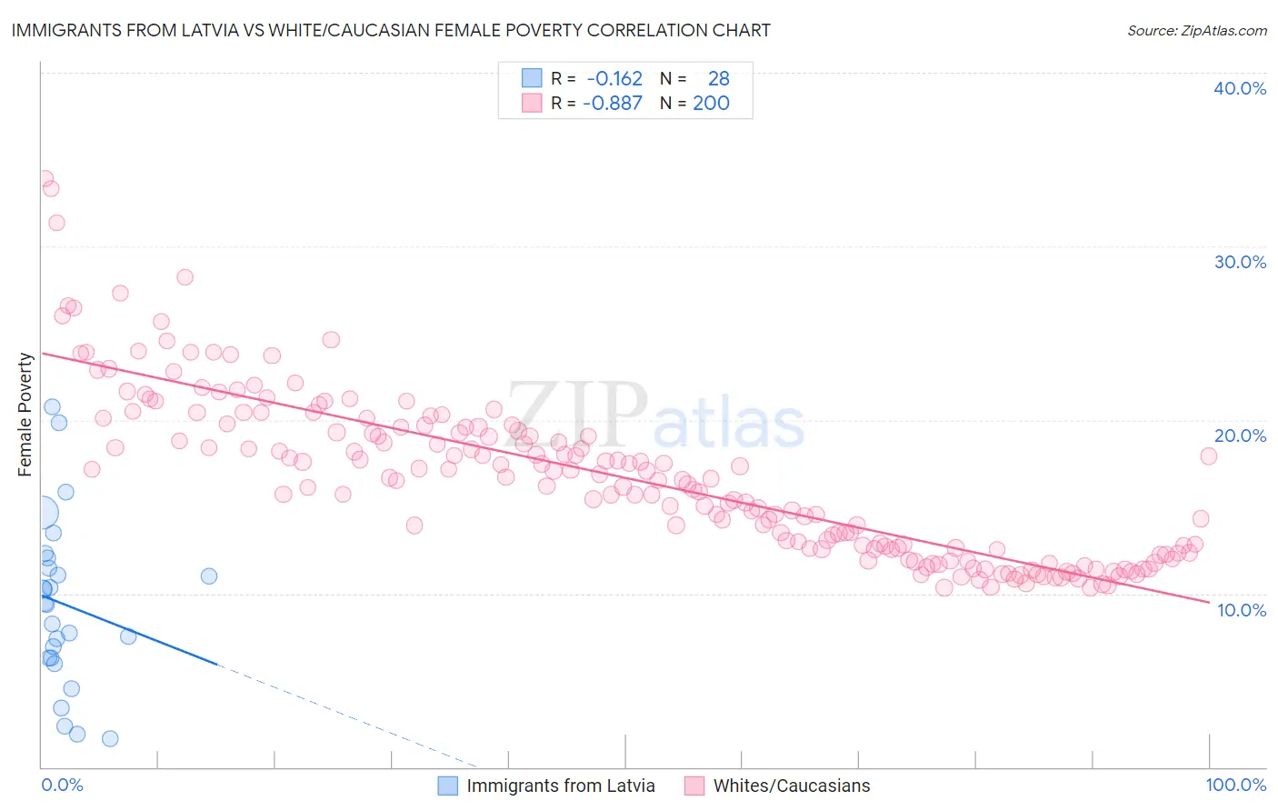 Immigrants from Latvia vs White/Caucasian Female Poverty