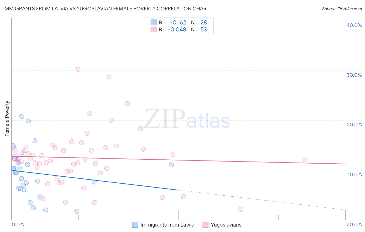 Immigrants from Latvia vs Yugoslavian Female Poverty
