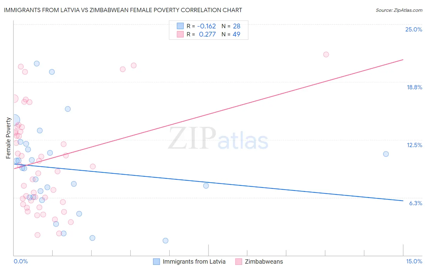 Immigrants from Latvia vs Zimbabwean Female Poverty