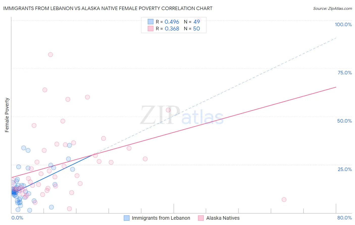Immigrants from Lebanon vs Alaska Native Female Poverty