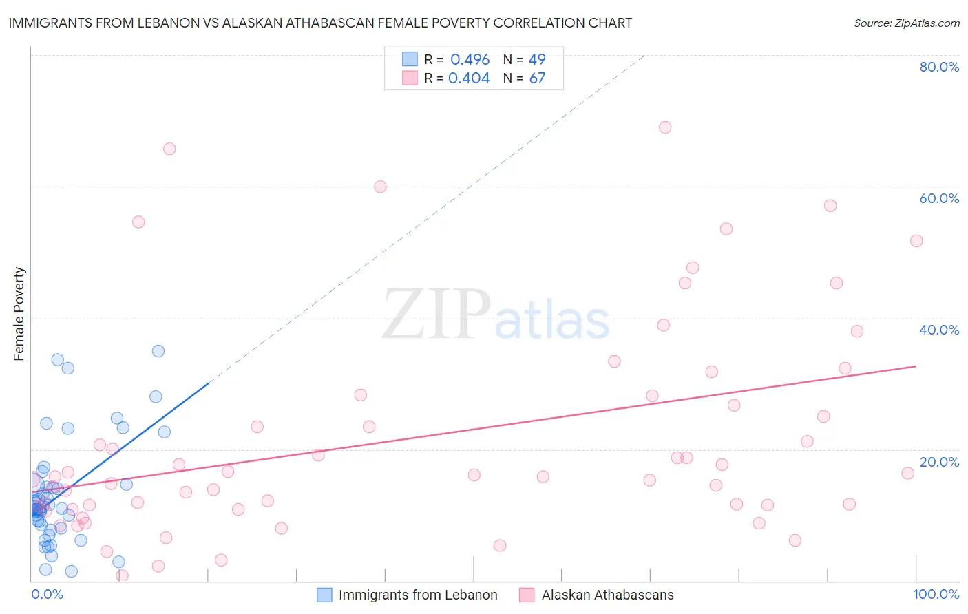 Immigrants from Lebanon vs Alaskan Athabascan Female Poverty
