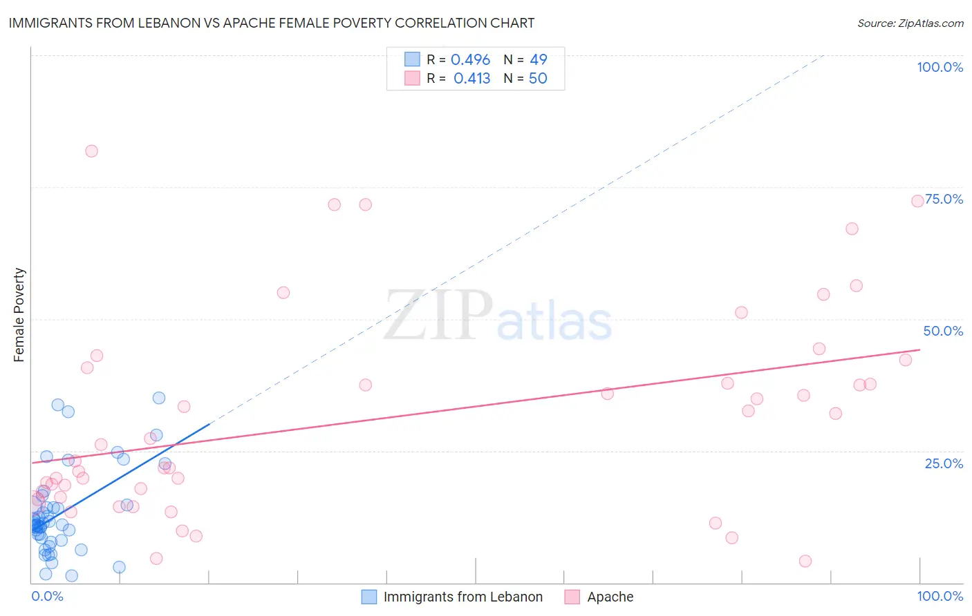 Immigrants from Lebanon vs Apache Female Poverty